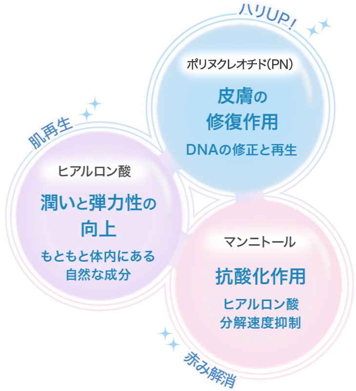 『ハリUP!「ポリヌクレオチド(PN)」皮膚の修復作用/DNAの修正と再生』『肌再生「ヒアルロン酸」潤いと弾力性の向上/もともと体内にある自然な成分』『赤み解消「マンニトール」抗酸化作用/ヒアルロン酸分解速度抑制』