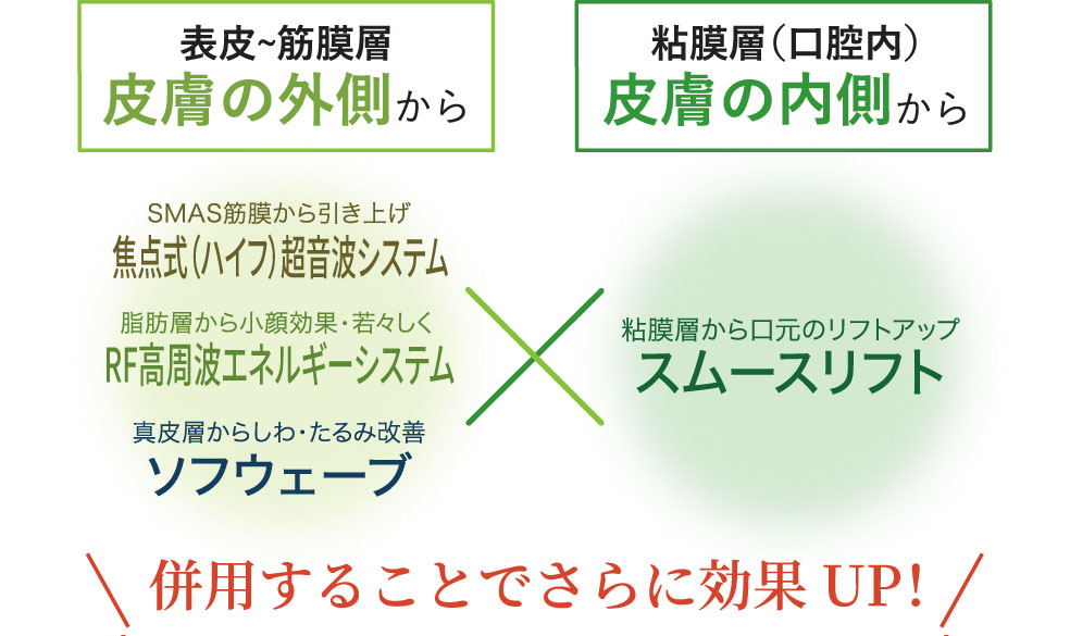 表皮～筋膜層 皮膚の外側から焦点式（ハイフ）超音波システム、RF高周波エネルギーシステム、ソフウェーブ×粘膜層（口腔内） 皮膚の内側からスムースリフト/併用することでさらに効果UP！