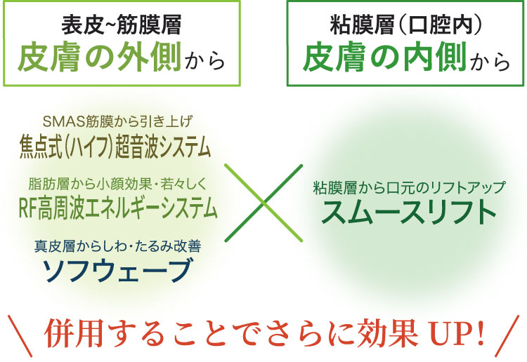 表皮～筋膜層 皮膚の外側から焦点式（ハイフ）超音波システム、RF高周波エネルギーシステム、ソフウェーブ×粘膜層（口腔内） 皮膚の内側からスムースリフト/併用することでさらに効果UP！