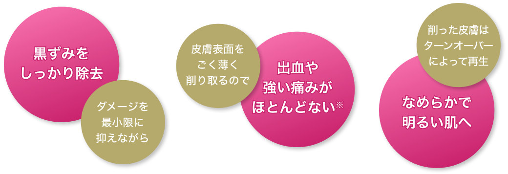 ダメージを最小限に抑えながら黒ずみをしっかり除去/皮膚表面をごく薄く削り取るので出血や強い痛みがほとんどない※/削った皮膚はターンオーバーによって再生 なめらかで明るい肌へ